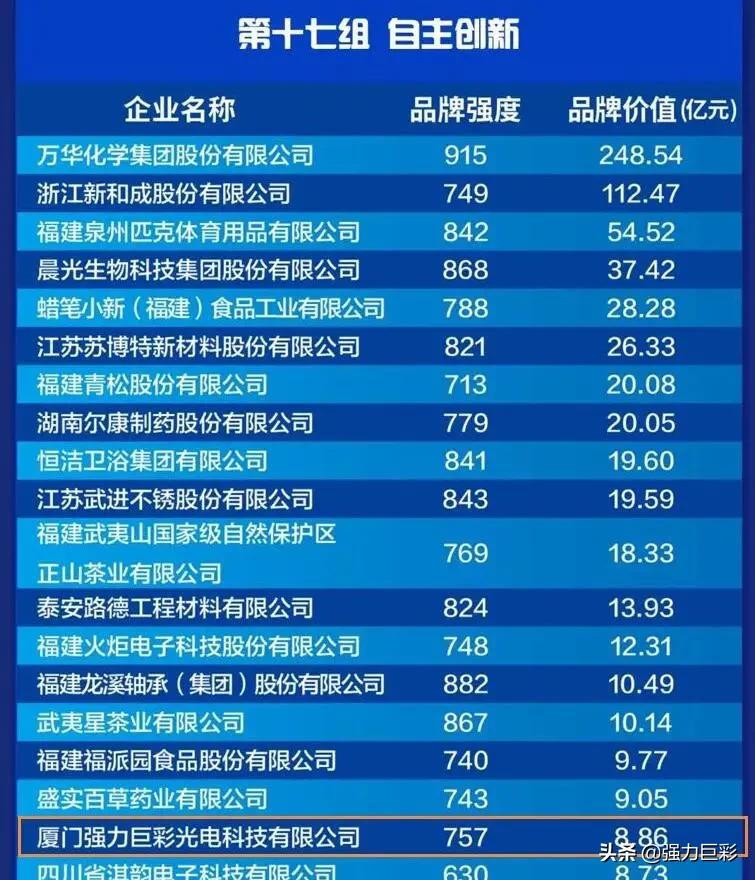 重磅喜讯!强力巨彩荣膺厦门市先进制造业领军企业