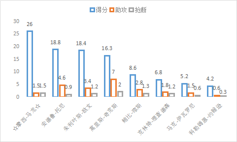 NBA在他之后将没有矮个子后卫(天赋一般的二轮秀，努力又智商超高的矮个子，被低估的抢断大师)