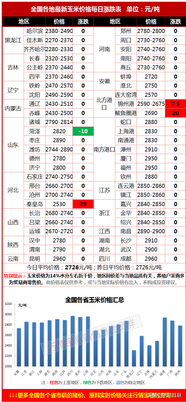 今日玉米行情（加工厂抢完，饲料厂抢，玉米涨价还要靠“猪”）