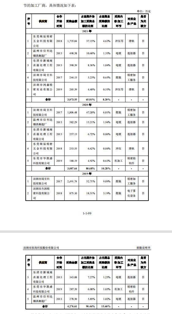 致尚科技：客户、供应商数据双双打架；内控乱上加乱