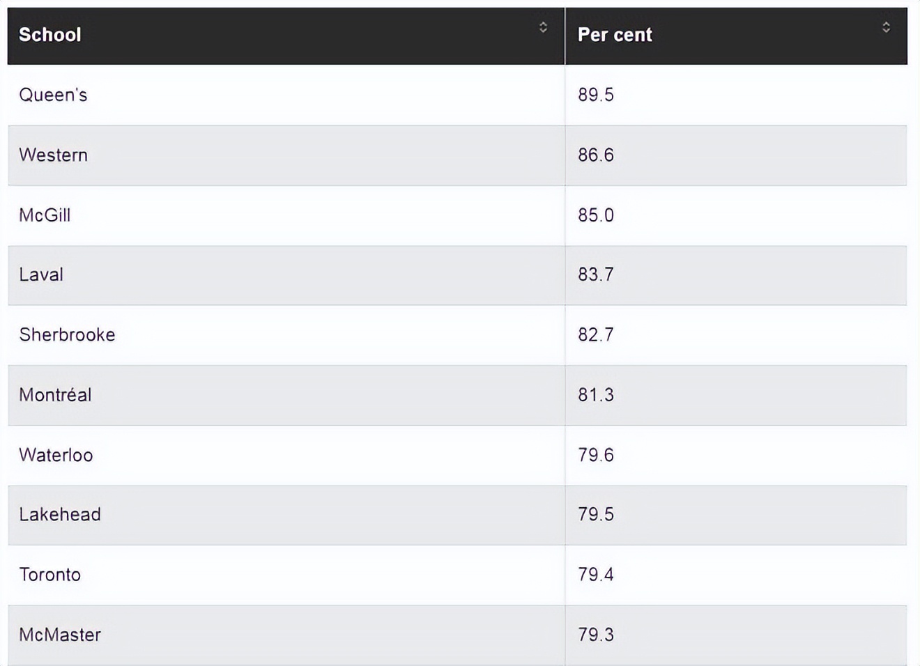 加拿大大学毕业率排名来啦