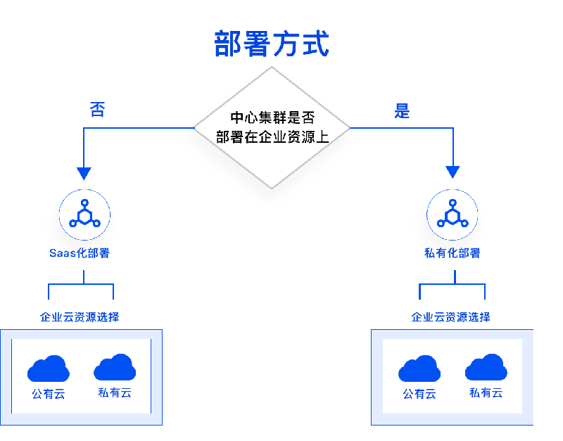 强化数据安全，蔚可云私有化部署服务助力企业构建营销闭环
