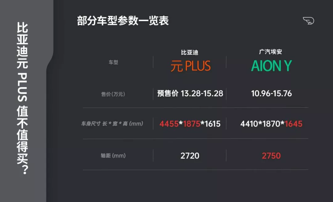 比亚迪元 PLUS 值不值得买？这份对比指南看完就知道了