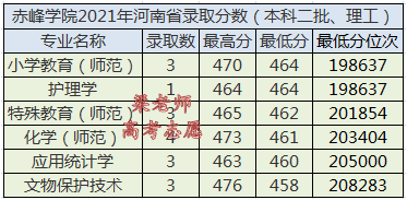 赤峰学院2021年在河南省录取分数及2022年报考建议