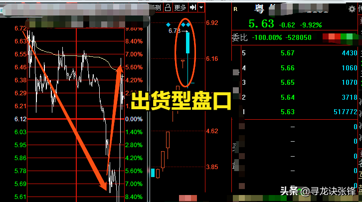 6.6 今天讲一讲典型的出货型盘口