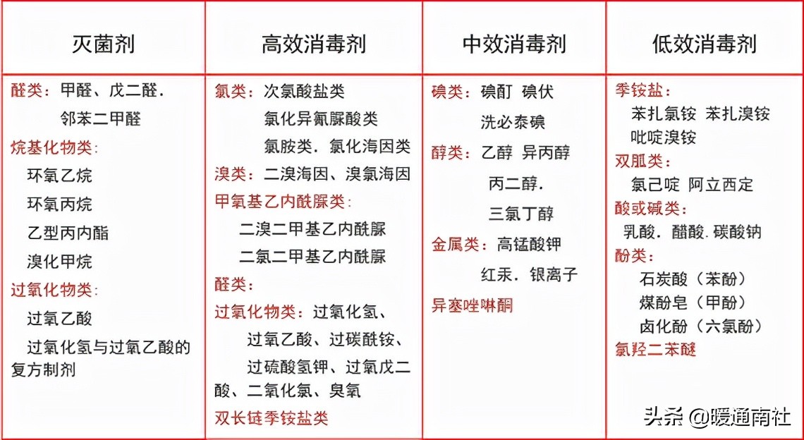 常用消毒剂及环境物表清洁与消毒