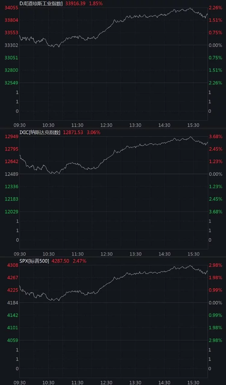 美股大涨：道指涨逾600点，纳指涨超3%