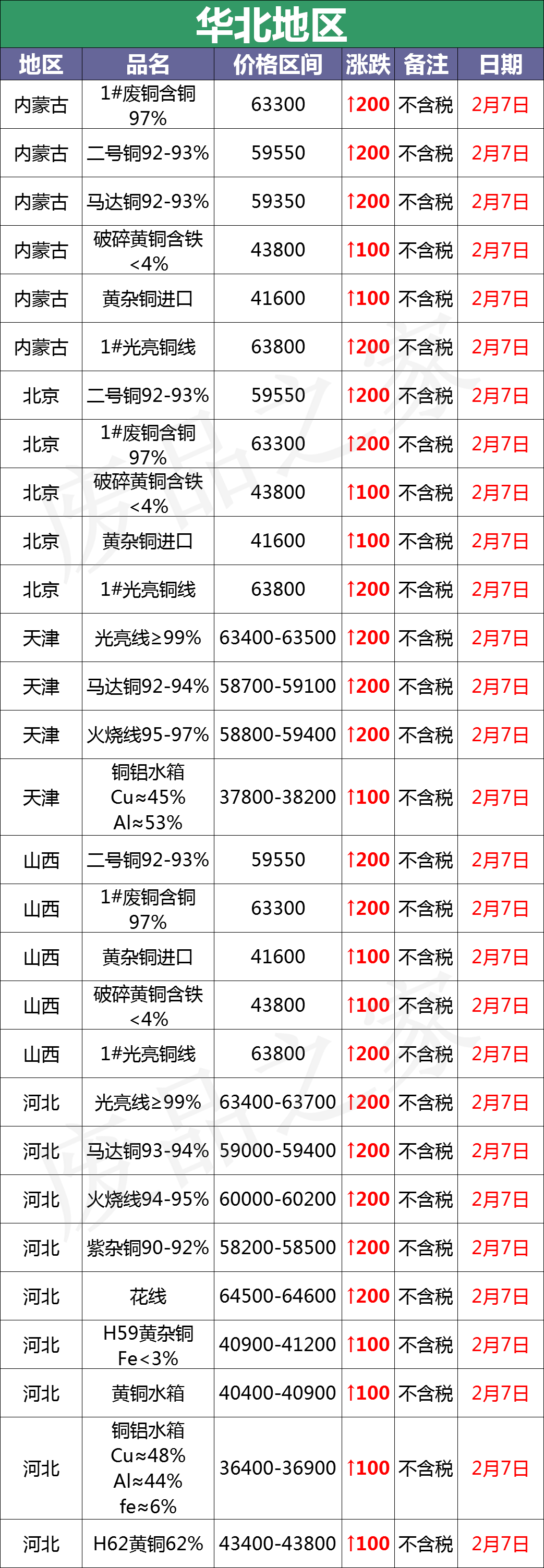 最新2月7日全国铜业厂家采购价格汇总（附价格表）