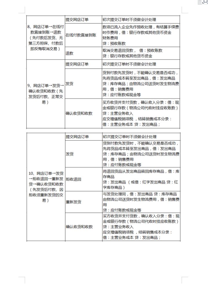 电商会计不好做？电商做账流程+账务处理+超详细会计分录
