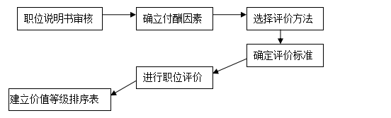 职位评价、薪资等级序列及海氏评价法