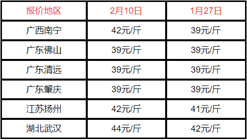 鳜鱼最新价格