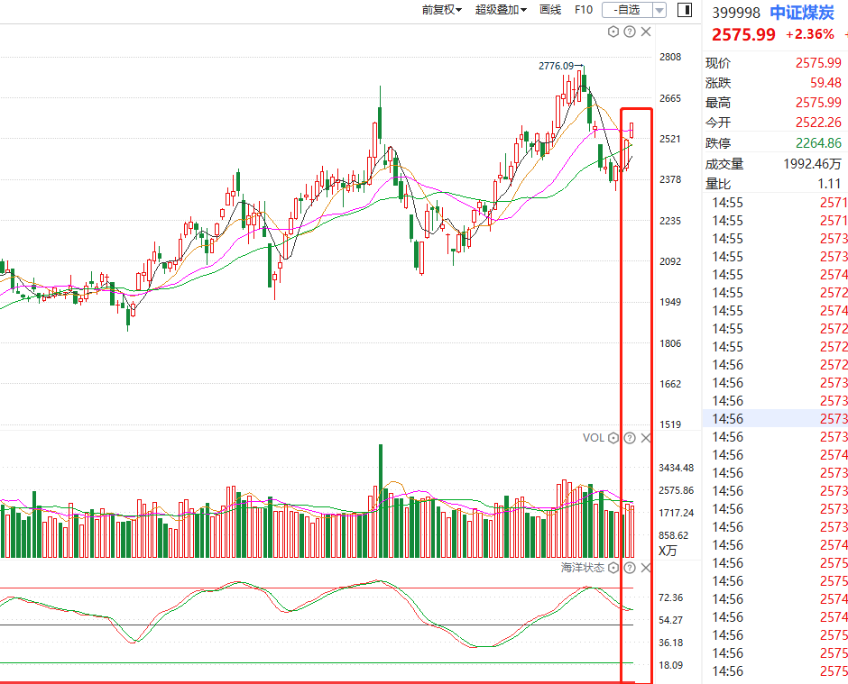 重返3400，新能源继续起飞，券商尾盘拉升，明天怎么看？