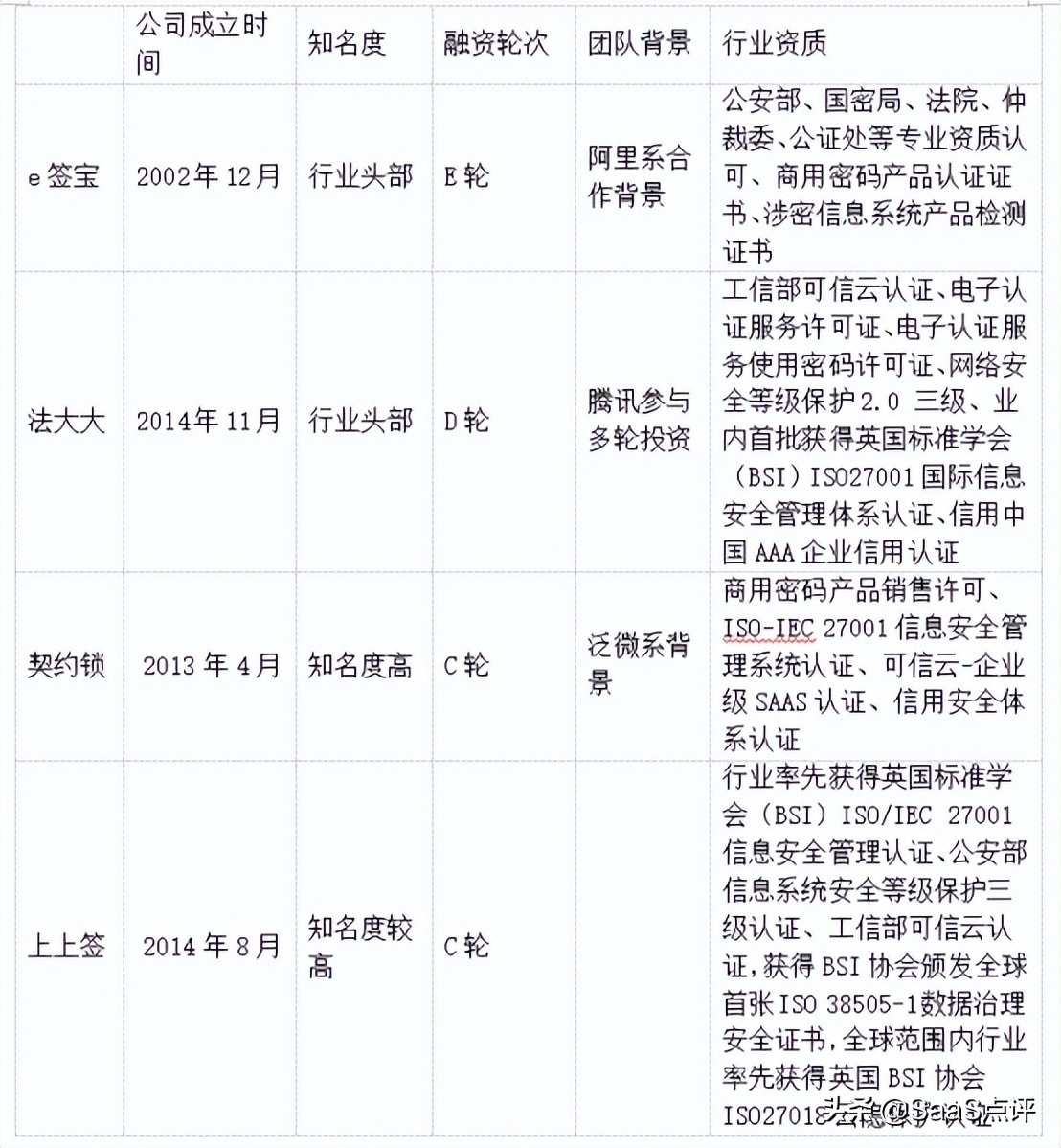 对比e签宝、法大大、契约锁、上上签价格，盘点哪个性价比高？