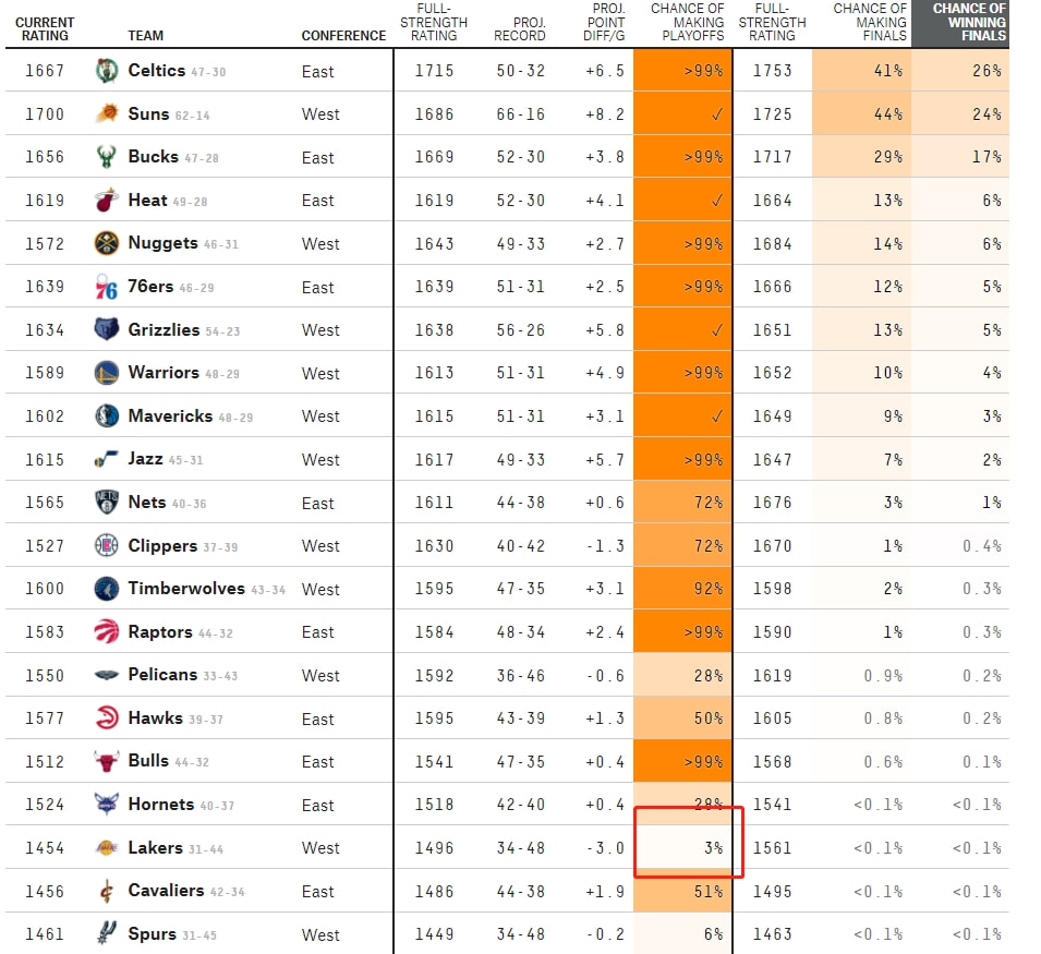 为什么nba球员没有希望球队(0.03概率季后赛，为什么詹姆斯所在的球队，第四年总会一蹶不振？)