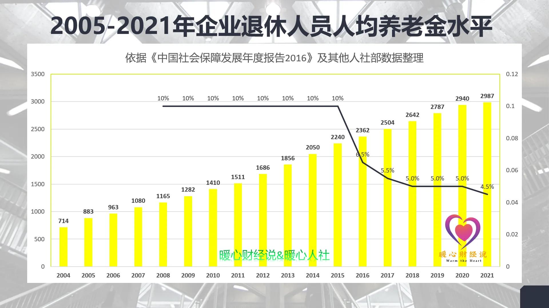 2022年养老金涨4%，工龄40年养老金4000元能涨多少？