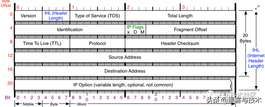 黑客网络基础，TCP/IP：第 2 部分