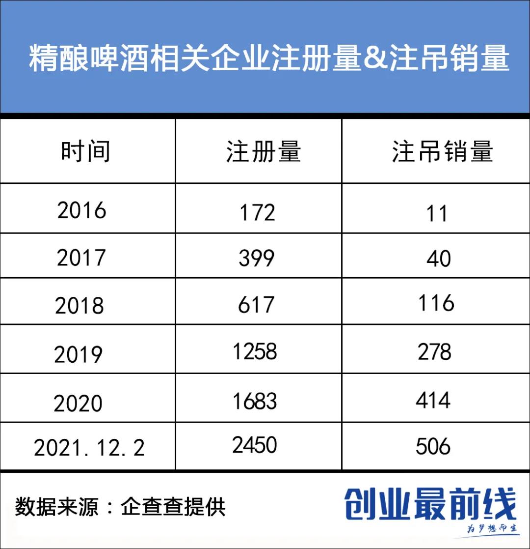 精酿啤酒中场战事：1年涌入2450家创业者，10家工厂4家转手无人接