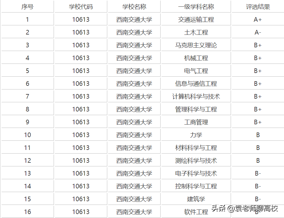 北京交通大学与西南交通大学，同为211交通高校，谁的实力更强？