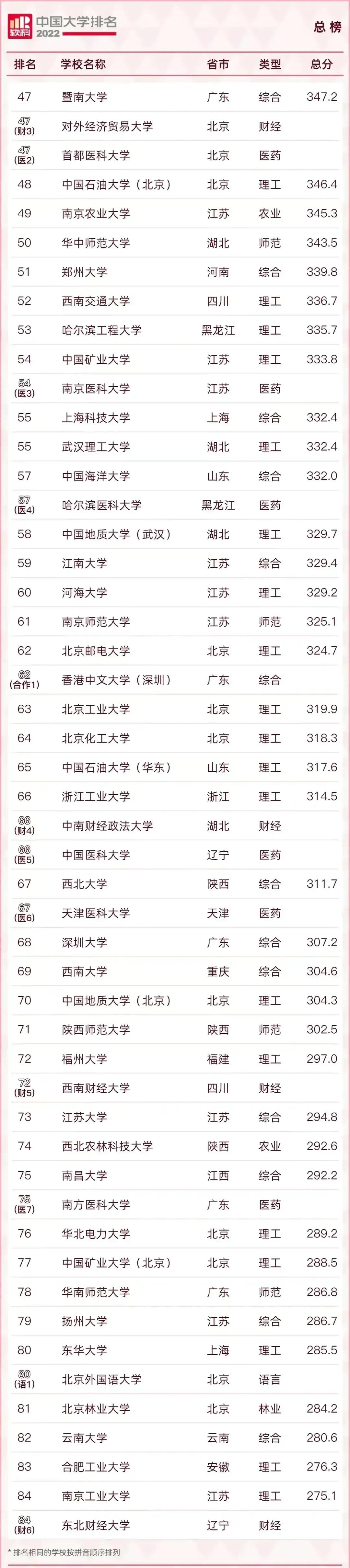 2022中国最好的大学TOP600名单及985/211录取分数汇总！择校必看