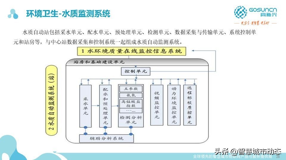 87页中国电信智慧园区数字化解决方案