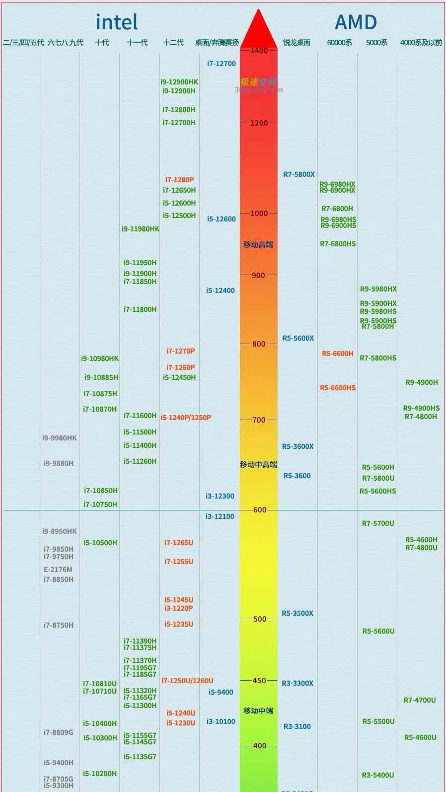 最新筆記本cpu天梯圖及性能對比