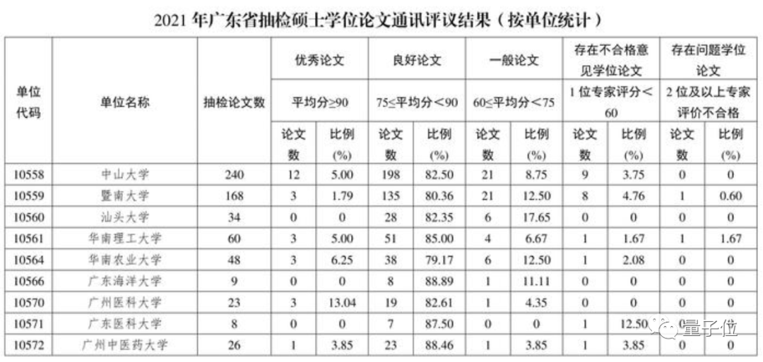 廈大通報4篇學(xué)位論文“存在問題”，2篇碩士論文來自電子通信專業(yè)