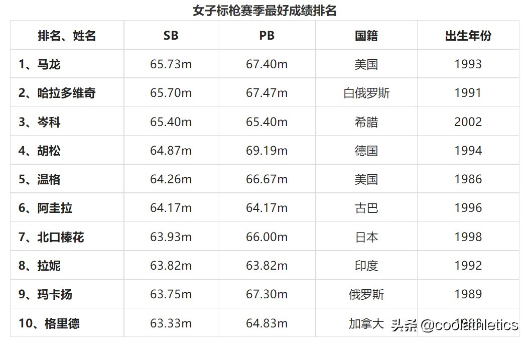 奥运会里有哪些投掷项目(2022尤金世界田径锦标赛前瞻（二）——投掷项目)