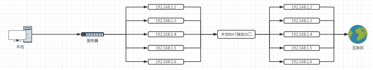 利用docker實現服務器多IP通訊