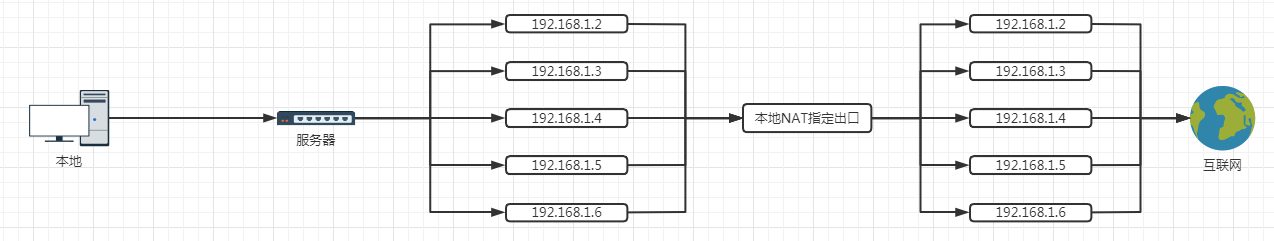 利用docker实现服务器多IP通讯