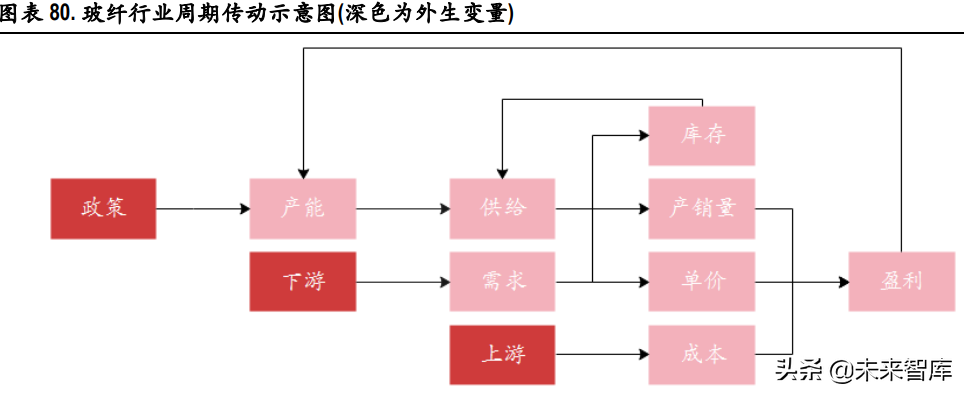 玻纤行业深度报告：行业成长性凸显，看好中长期景气度