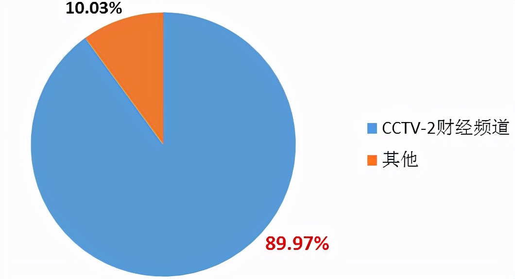 央视二套直播(CCTV-2财经频道竞争力稳步增长，多档节目收视攀升)