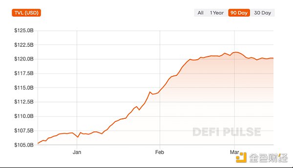 金色观察｜DeFi要从哪里求生？