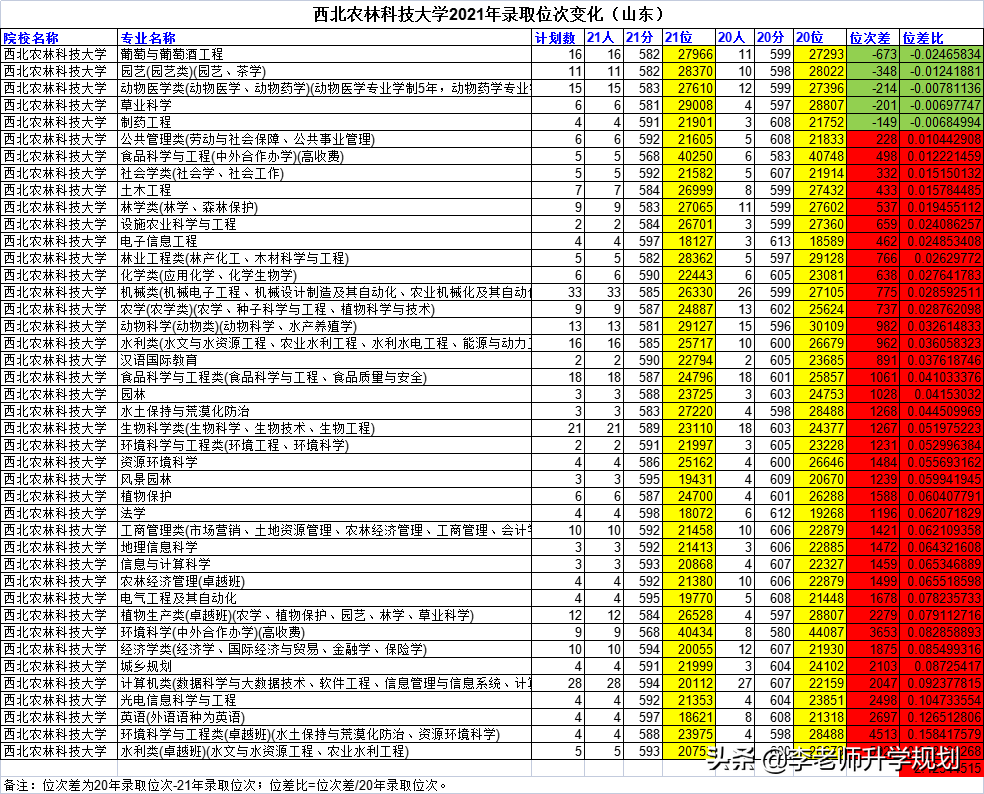 山东新高考志愿填报干货：985高校近两年录取分数线位次对比