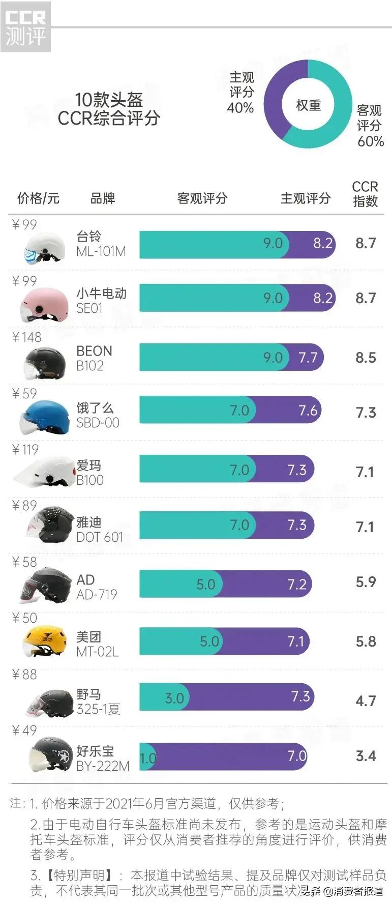 《消费者报道》测评年终大盘点:这些好产品值得推荐