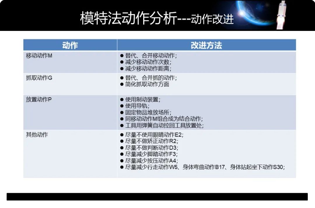「精益學堂」工業工程動作分析-MOD法