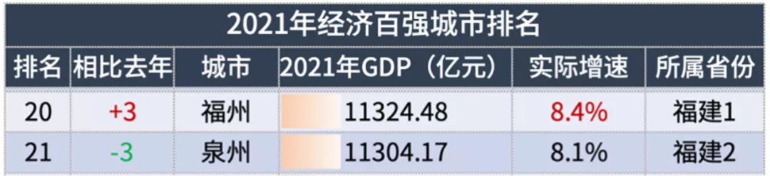 2021年城市GDP百强榜，什么样的城市不认天命、逆势而起？