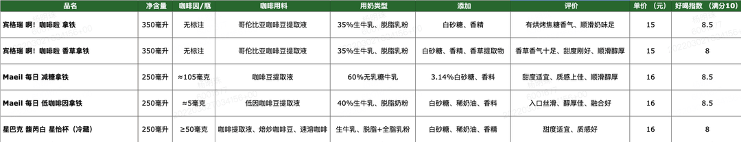 喝完200款即饮咖啡后，超全即饮咖啡攻略来了！·奶咖篇