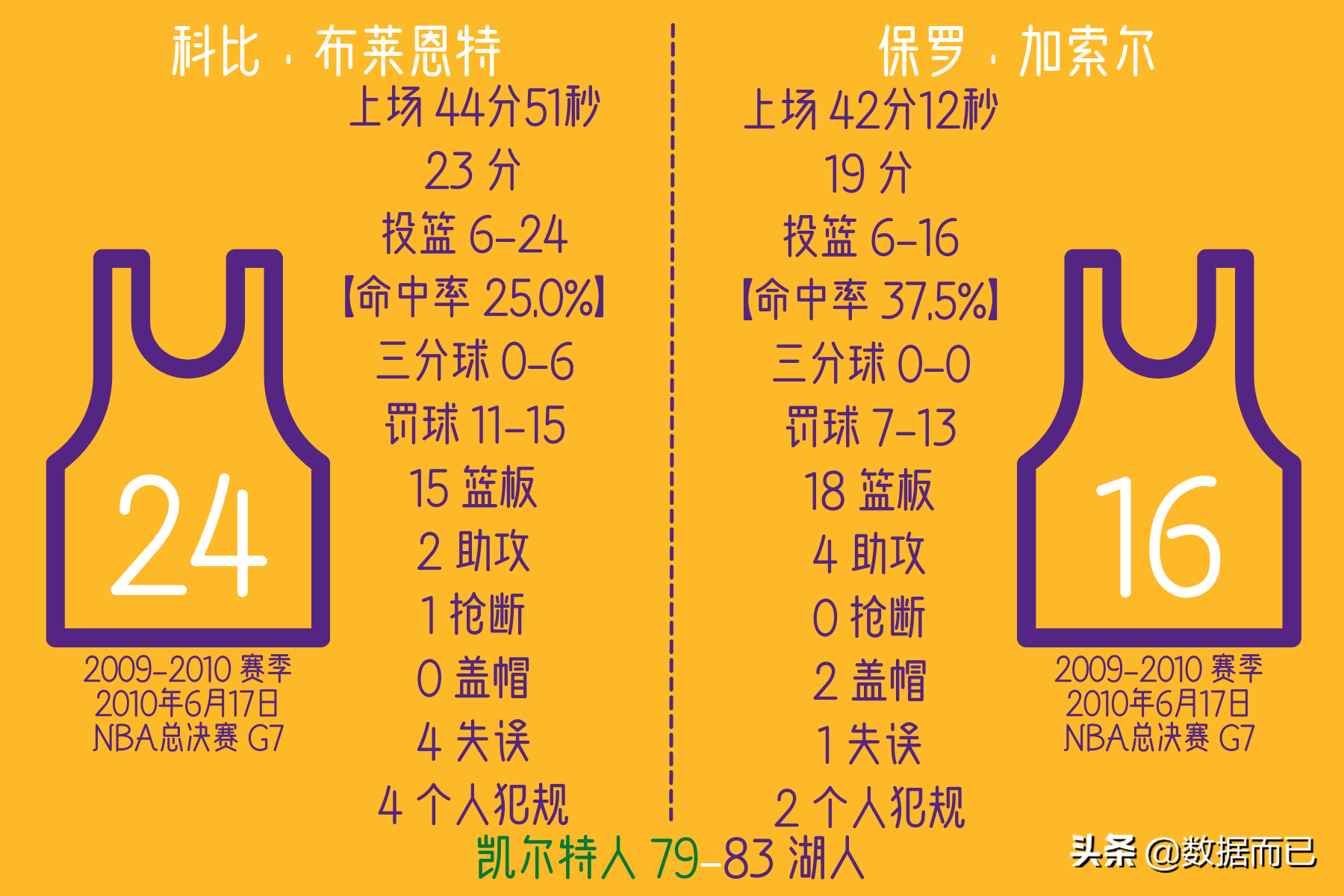 湖人对凯尔特人2010总决赛高清(10年总决赛湖人4:3凯尔特人——科比和加索尔每场具体数据)