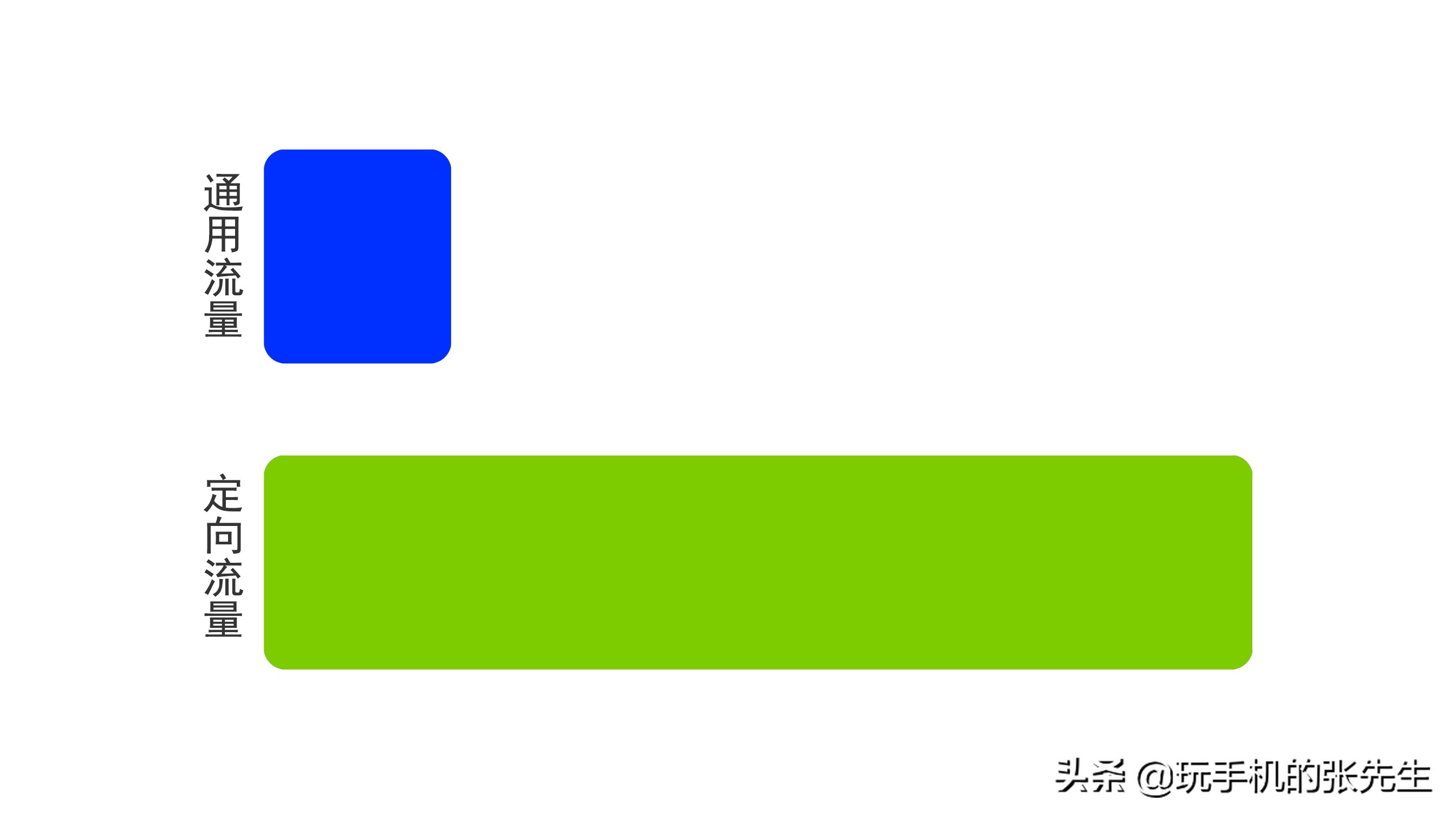 什么叫定向流量？什么叫通用流量？搞清这两点，再也不怕流量超标