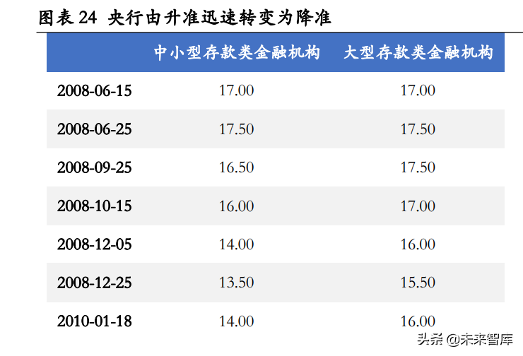 房地产行业专题报告：房地产调控如何“松”？七次调控复盘启示