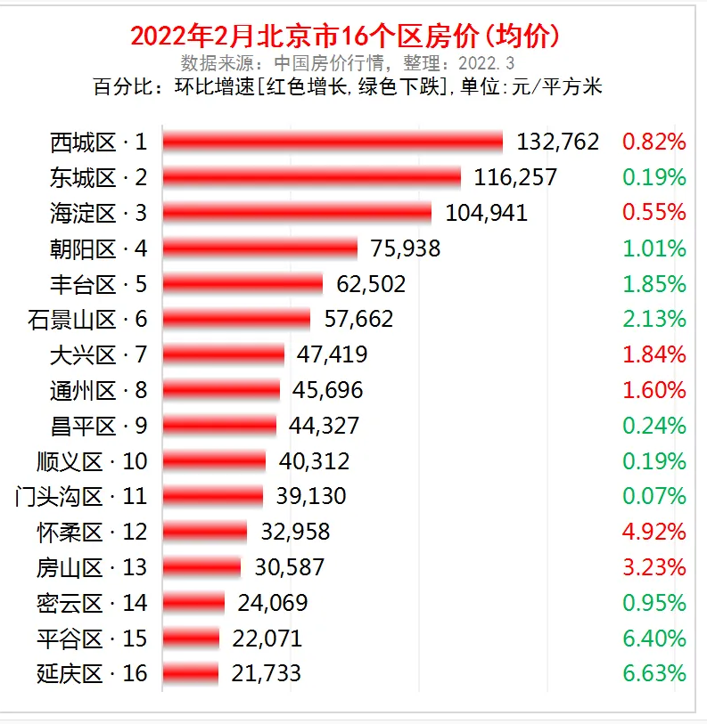 北京南三環房價多少錢一平米(疫情前的北京房價) - 價格百科