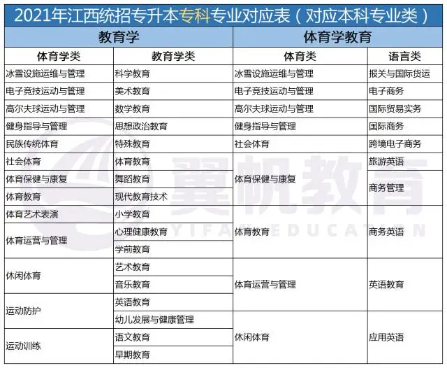 2022江西统招专升本9大专业考试科目对应本科专业表（仅供参考）