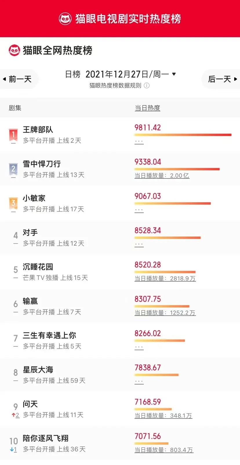 12月27日影视剧、综艺各大榜单排行榜合集