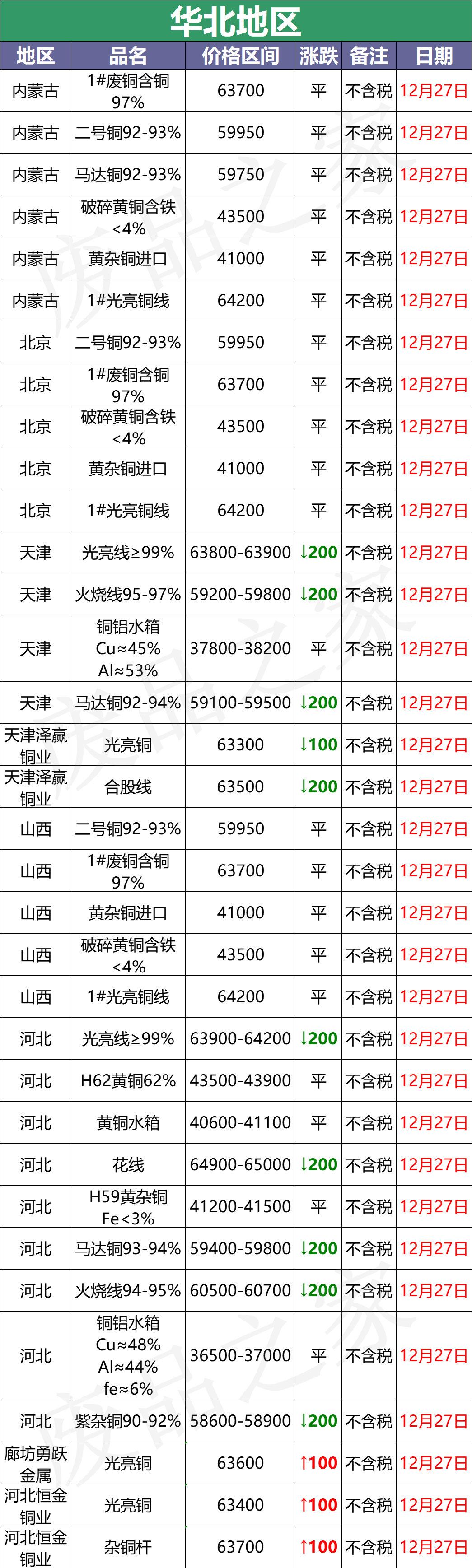 最新12月27日全国铜业厂家采购价格汇总（附价格表）