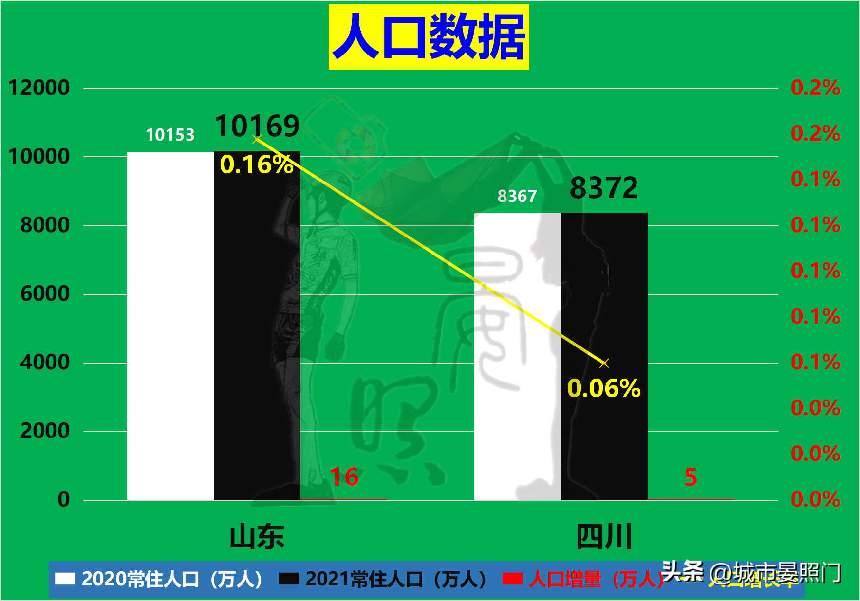 人口相差1800万，四川以7:13不及山东，四强谈何容易