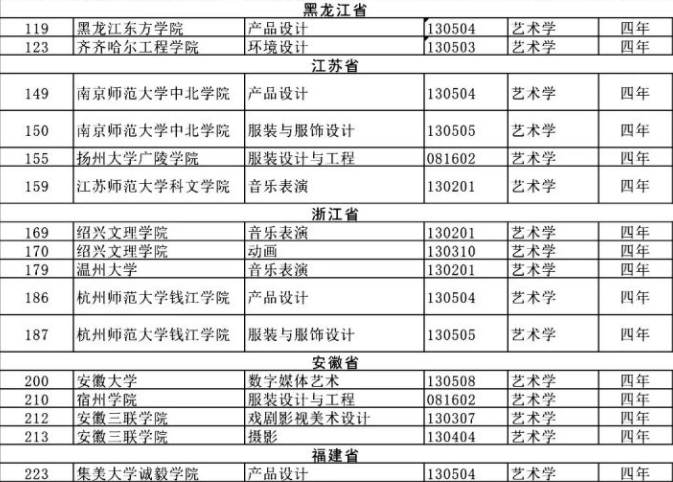 艺术生“寒冬来临”，73个艺术专业将被撤销，高考难度再升台阶