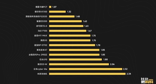 15款热门洗地机横评：高端不及预期 中端出人意料