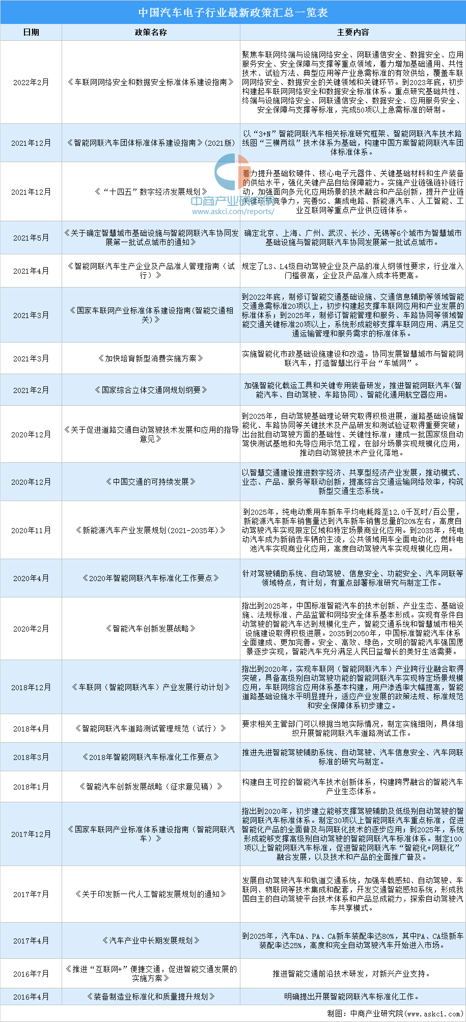 2022年中国汽车电子行业市场前景及投资研究预测报告