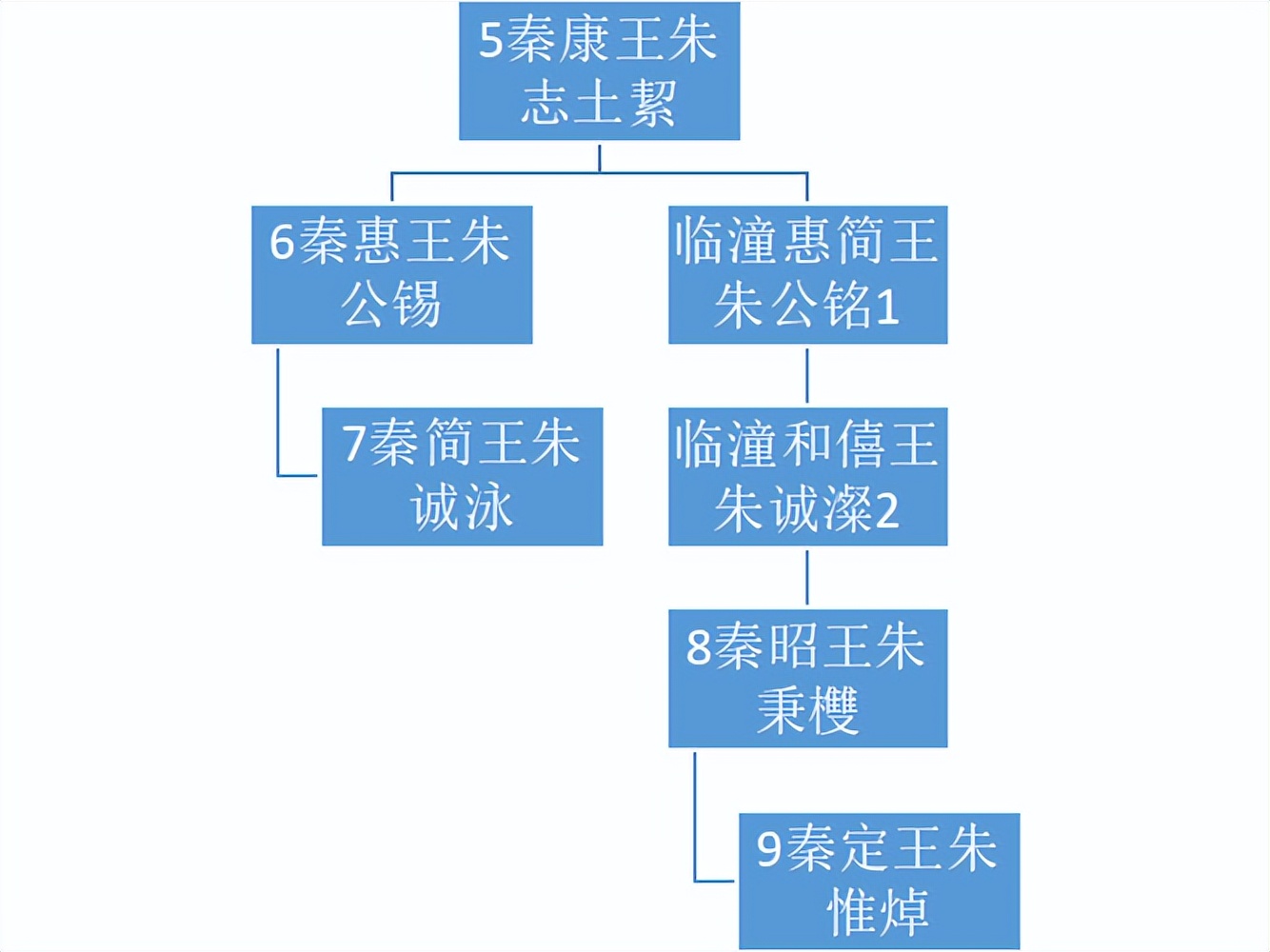 明代宗藩旁支进封后能追封亲爹吗？嘉靖帝挑眉：我说能！你才能