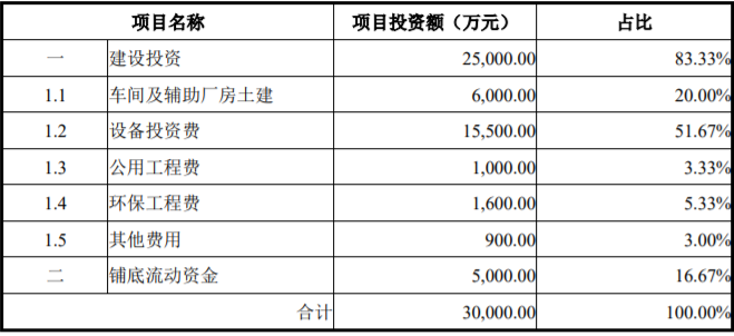 福建清流-氟精细化学品系列扩建项目可行性研究报告